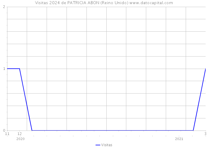 Visitas 2024 de PATRICIA ABON (Reino Unido) 