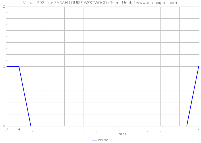 Visitas 2024 de SARAH LOUISE WESTWOOD (Reino Unido) 