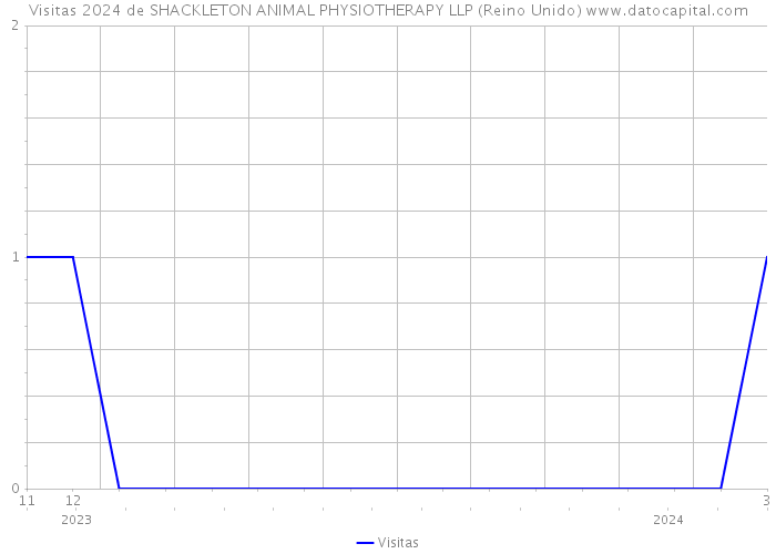 Visitas 2024 de SHACKLETON ANIMAL PHYSIOTHERAPY LLP (Reino Unido) 