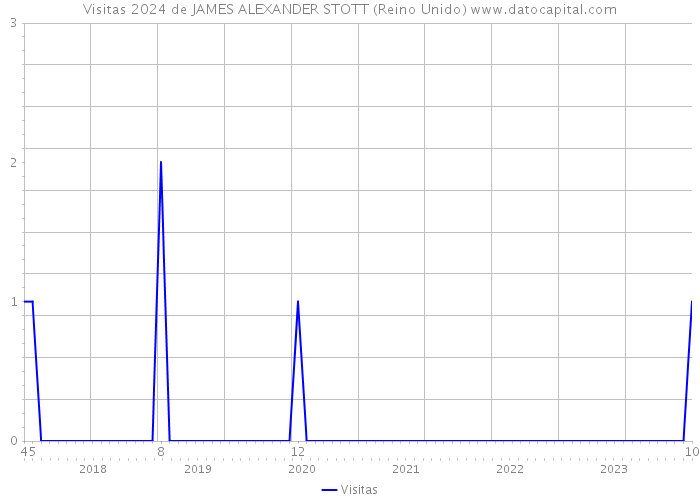 Visitas 2024 de JAMES ALEXANDER STOTT (Reino Unido) 