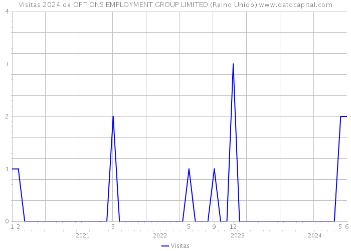 Visitas 2024 de OPTIONS EMPLOYMENT GROUP LIMITED (Reino Unido) 