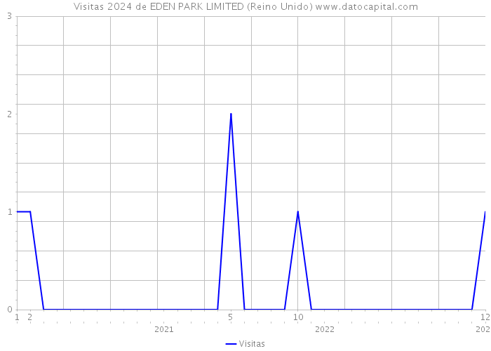 Visitas 2024 de EDEN PARK LIMITED (Reino Unido) 