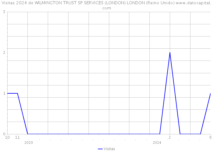 Visitas 2024 de WILMINGTON TRUST SP SERVICES (LONDON) LONDON (Reino Unido) 