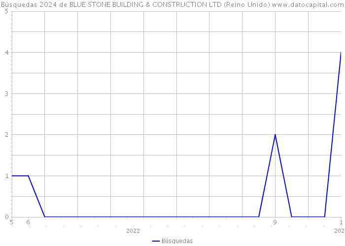 Búsquedas 2024 de BLUE STONE BUILDING & CONSTRUCTION LTD (Reino Unido) 