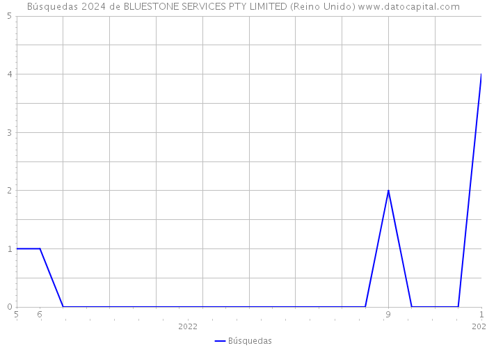 Búsquedas 2024 de BLUESTONE SERVICES PTY LIMITED (Reino Unido) 