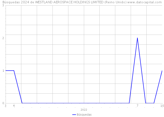 Búsquedas 2024 de WESTLAND AEROSPACE HOLDINGS LIMITED (Reino Unido) 