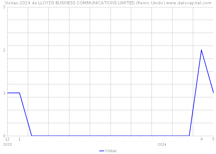 Visitas 2024 de LLOYDS BUSINESS COMMUNICATIONS LIMITED (Reino Unido) 