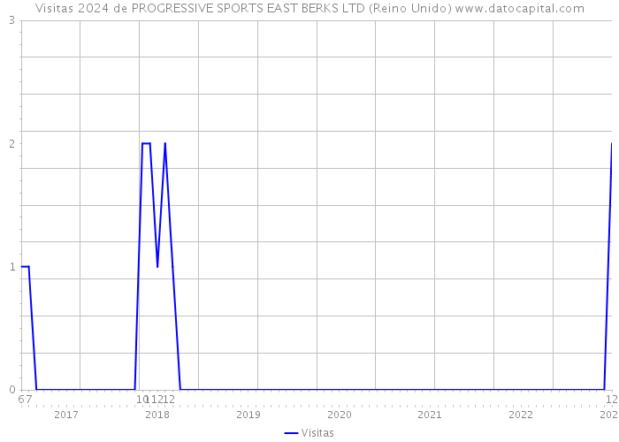 Visitas 2024 de PROGRESSIVE SPORTS EAST BERKS LTD (Reino Unido) 