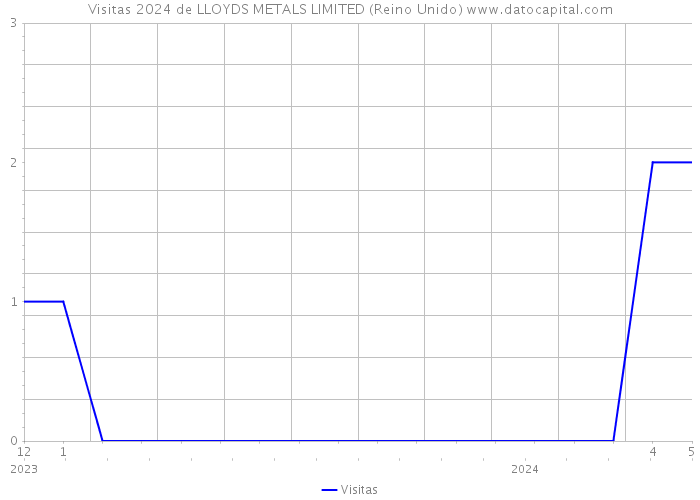 Visitas 2024 de LLOYDS METALS LIMITED (Reino Unido) 