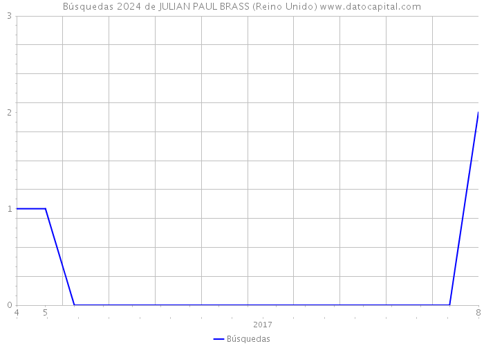 Búsquedas 2024 de JULIAN PAUL BRASS (Reino Unido) 