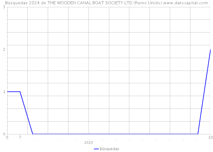 Búsquedas 2024 de THE WOODEN CANAL BOAT SOCIETY LTD (Reino Unido) 