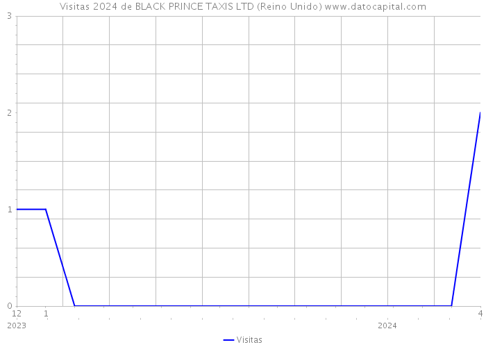 Visitas 2024 de BLACK PRINCE TAXIS LTD (Reino Unido) 