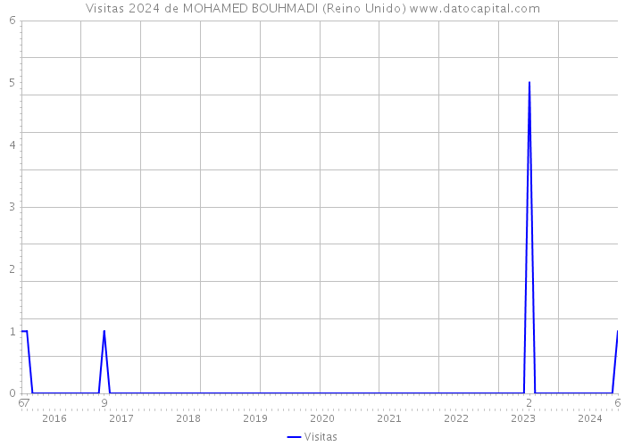Visitas 2024 de MOHAMED BOUHMADI (Reino Unido) 