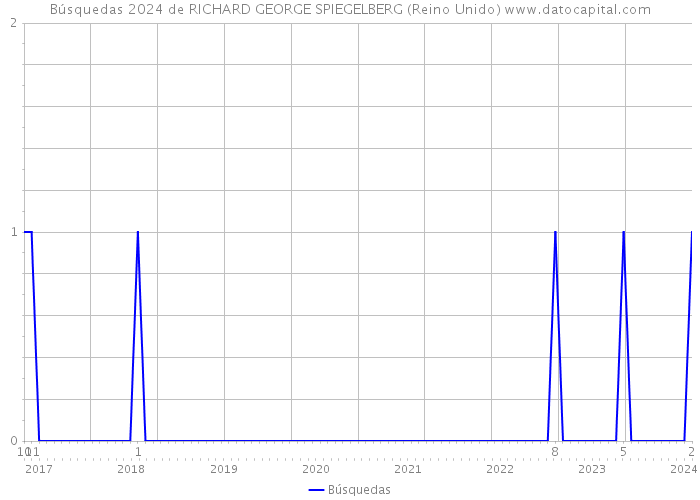 Búsquedas 2024 de RICHARD GEORGE SPIEGELBERG (Reino Unido) 