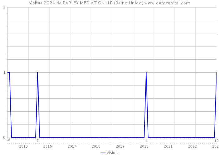 Visitas 2024 de PARLEY MEDIATION LLP (Reino Unido) 