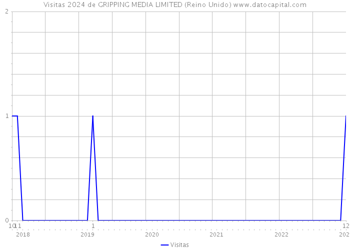 Visitas 2024 de GRIPPING MEDIA LIMITED (Reino Unido) 