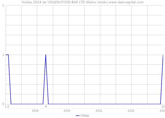 Visitas 2024 de VOUJON FOOD BAR LTD (Reino Unido) 