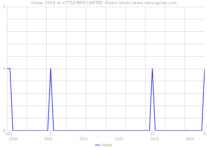 Visitas 2024 de LITTLE BIRD LIMITED (Reino Unido) 