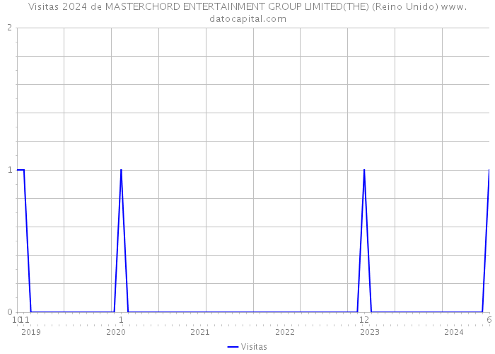 Visitas 2024 de MASTERCHORD ENTERTAINMENT GROUP LIMITED(THE) (Reino Unido) 