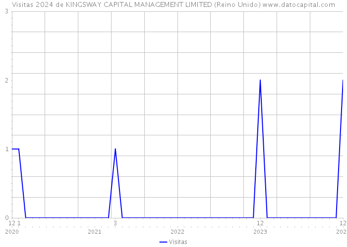 Visitas 2024 de KINGSWAY CAPITAL MANAGEMENT LIMITED (Reino Unido) 