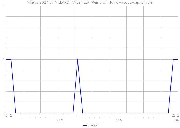 Visitas 2024 de VILLARD INVEST LLP (Reino Unido) 