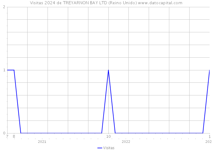 Visitas 2024 de TREYARNON BAY LTD (Reino Unido) 