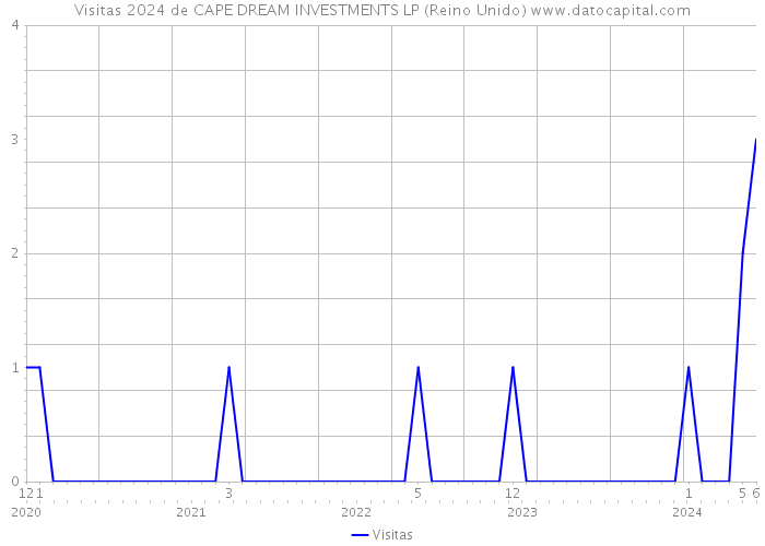 Visitas 2024 de CAPE DREAM INVESTMENTS LP (Reino Unido) 