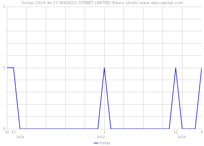 Visitas 2024 de 22 MADDOX STREET LIMITED (Reino Unido) 