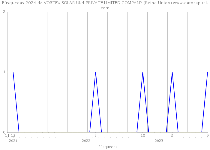 Búsquedas 2024 de VORTEX SOLAR UK4 PRIVATE LIMITED COMPANY (Reino Unido) 