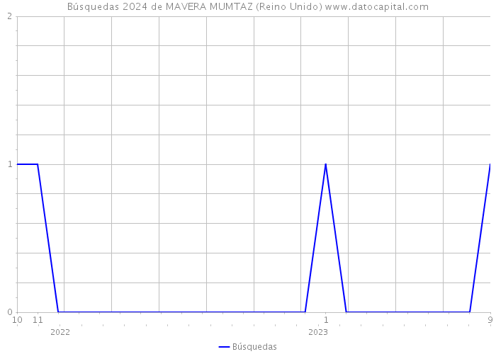 Búsquedas 2024 de MAVERA MUMTAZ (Reino Unido) 