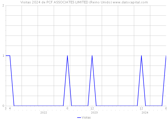 Visitas 2024 de PCF ASSOCIATES LIMITED (Reino Unido) 