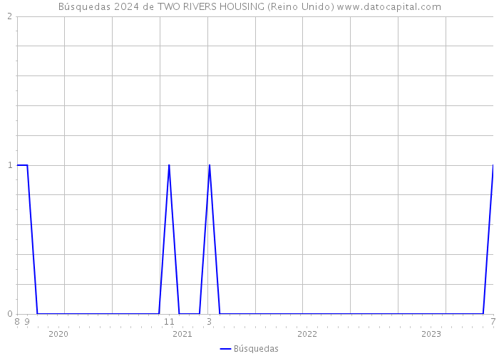 Búsquedas 2024 de TWO RIVERS HOUSING (Reino Unido) 