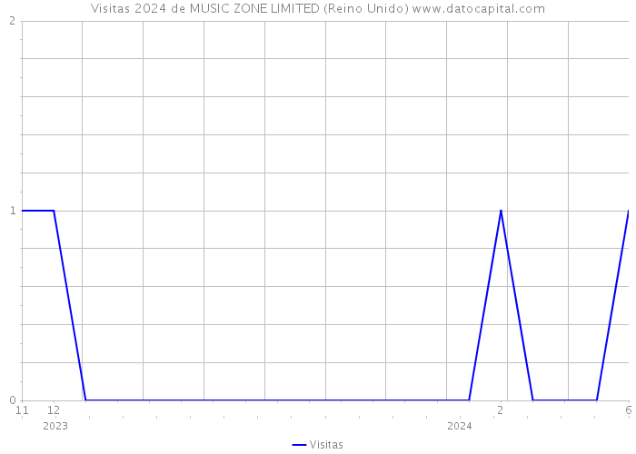 Visitas 2024 de MUSIC ZONE LIMITED (Reino Unido) 