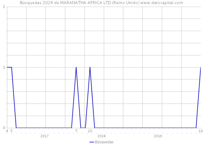 Búsquedas 2024 de MARANATHA AFRICA LTD (Reino Unido) 