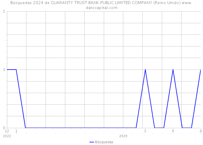 Búsquedas 2024 de GUARANTY TRUST BANK PUBLIC LIMITED COMPANY (Reino Unido) 