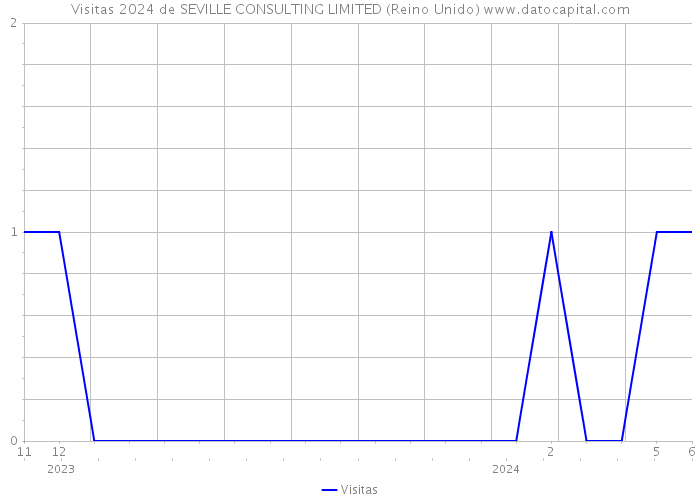 Visitas 2024 de SEVILLE CONSULTING LIMITED (Reino Unido) 