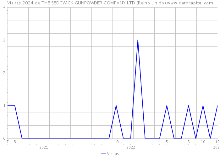 Visitas 2024 de THE SEDGWICK GUNPOWDER COMPANY LTD (Reino Unido) 