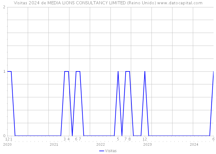 Visitas 2024 de MEDIA LIONS CONSULTANCY LIMITED (Reino Unido) 