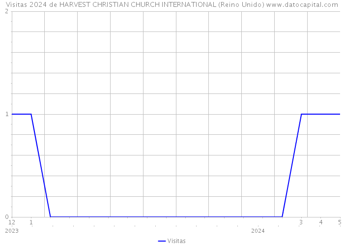 Visitas 2024 de HARVEST CHRISTIAN CHURCH INTERNATIONAL (Reino Unido) 