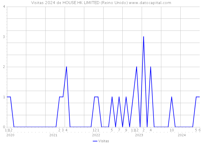 Visitas 2024 de HOUSE HK LIMITED (Reino Unido) 