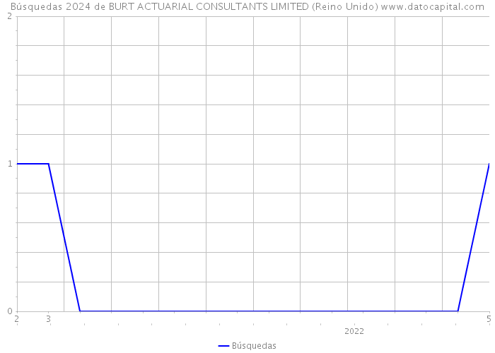 Búsquedas 2024 de BURT ACTUARIAL CONSULTANTS LIMITED (Reino Unido) 