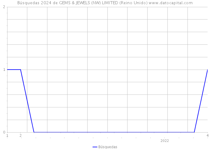 Búsquedas 2024 de GEMS & JEWELS (NW) LIMITED (Reino Unido) 