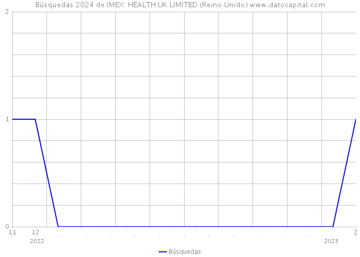 Búsquedas 2024 de IMEX HEALTH UK LIMITED (Reino Unido) 