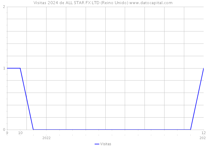 Visitas 2024 de ALL STAR FX LTD (Reino Unido) 