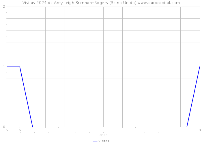 Visitas 2024 de Amy Leigh Brennan-Rogers (Reino Unido) 