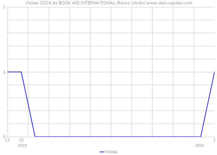 Visitas 2024 de BOOK AID INTERNATIONAL (Reino Unido) 