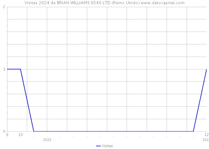 Visitas 2024 de BRIAN WILLIAMS 6546 LTD (Reino Unido) 