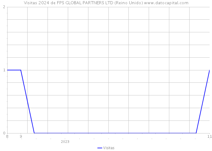 Visitas 2024 de FPS GLOBAL PARTNERS LTD (Reino Unido) 