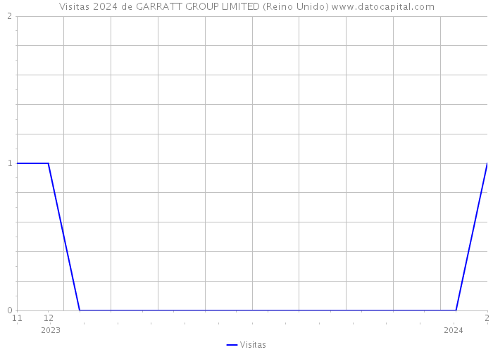 Visitas 2024 de GARRATT GROUP LIMITED (Reino Unido) 