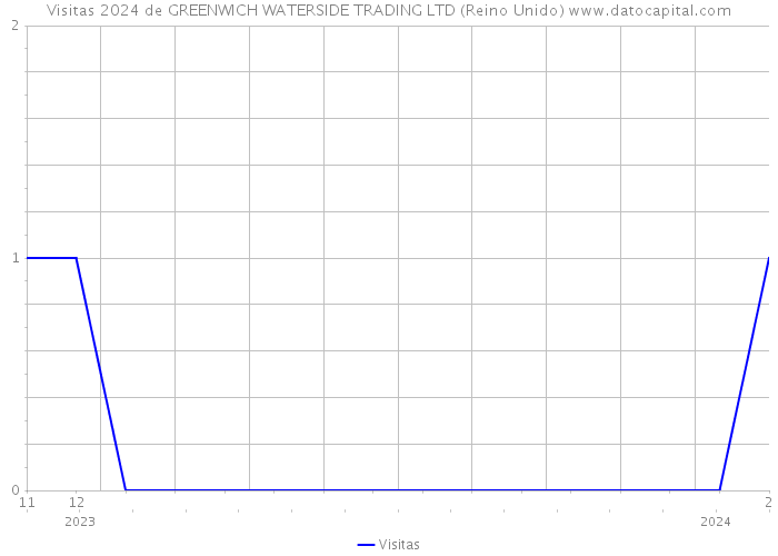 Visitas 2024 de GREENWICH WATERSIDE TRADING LTD (Reino Unido) 